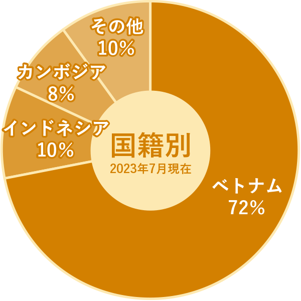 国籍別